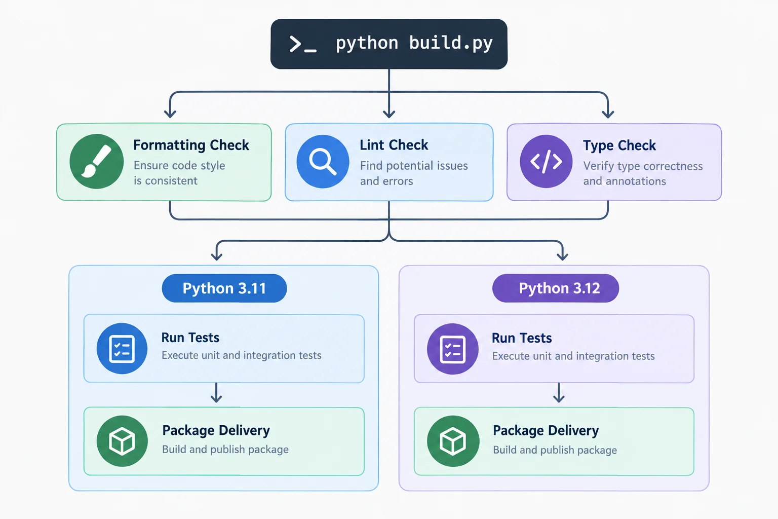 Diagrama mostrando um comando Nox ramificando para format, lint e typecheck em uma trilha única, e para tests e delivery nas trilhas Python 3.11 e Python 3.12.