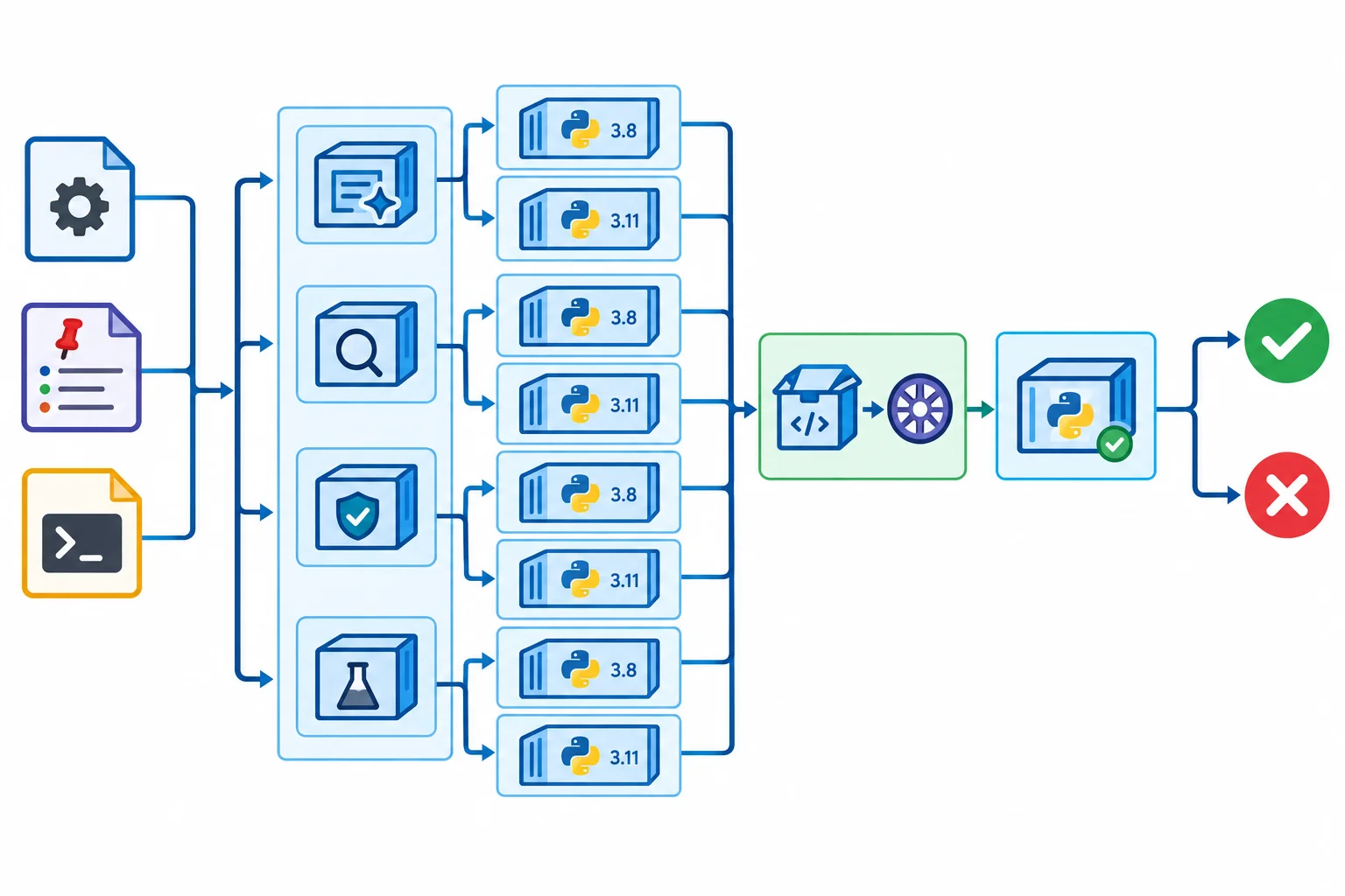 Diagrama mostrando pyproject.toml, arquivos requirements e noxfile.py alimentando sessões de formato, lint, tipagem, testes em Python 3.11 e 3.12, construção de wheel e testes de aceitação, terminando em um resultado global aprovado ou reprovado.