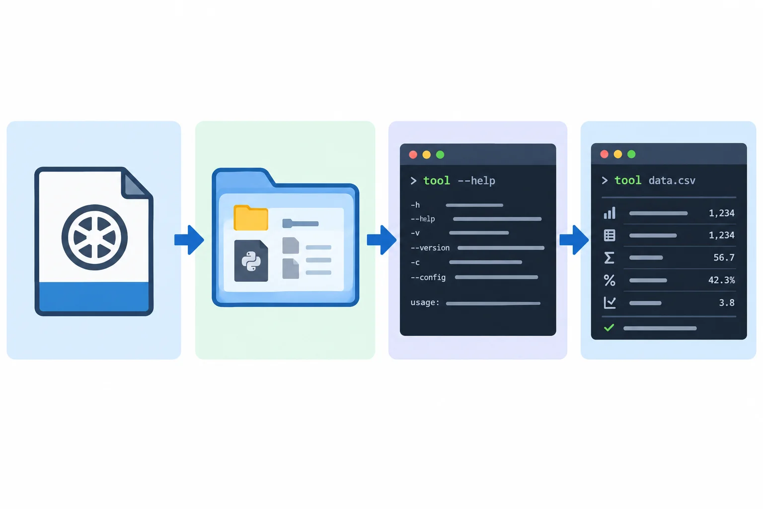 Diagrama em quatro etapas: artefato wheel identificado, ambiente virtual limpo, consulta à ajuda do comando e execução que lê um CSV e mostra um resumo.
