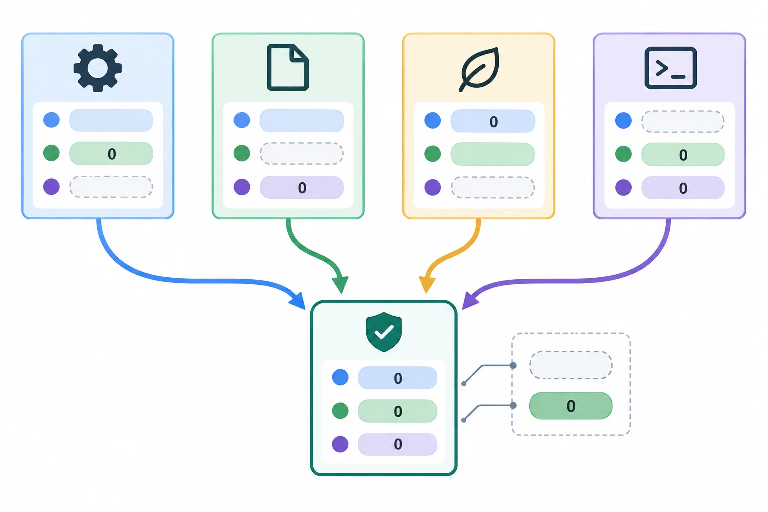 Diagrama mostrando padrões internos, arquivo TOML, variáveis de ambiente e argumentos da CLI convergindo para uma configuração validada. Uma chave ausente aparece como sem valor e um valor zero aparece como valor explícito.