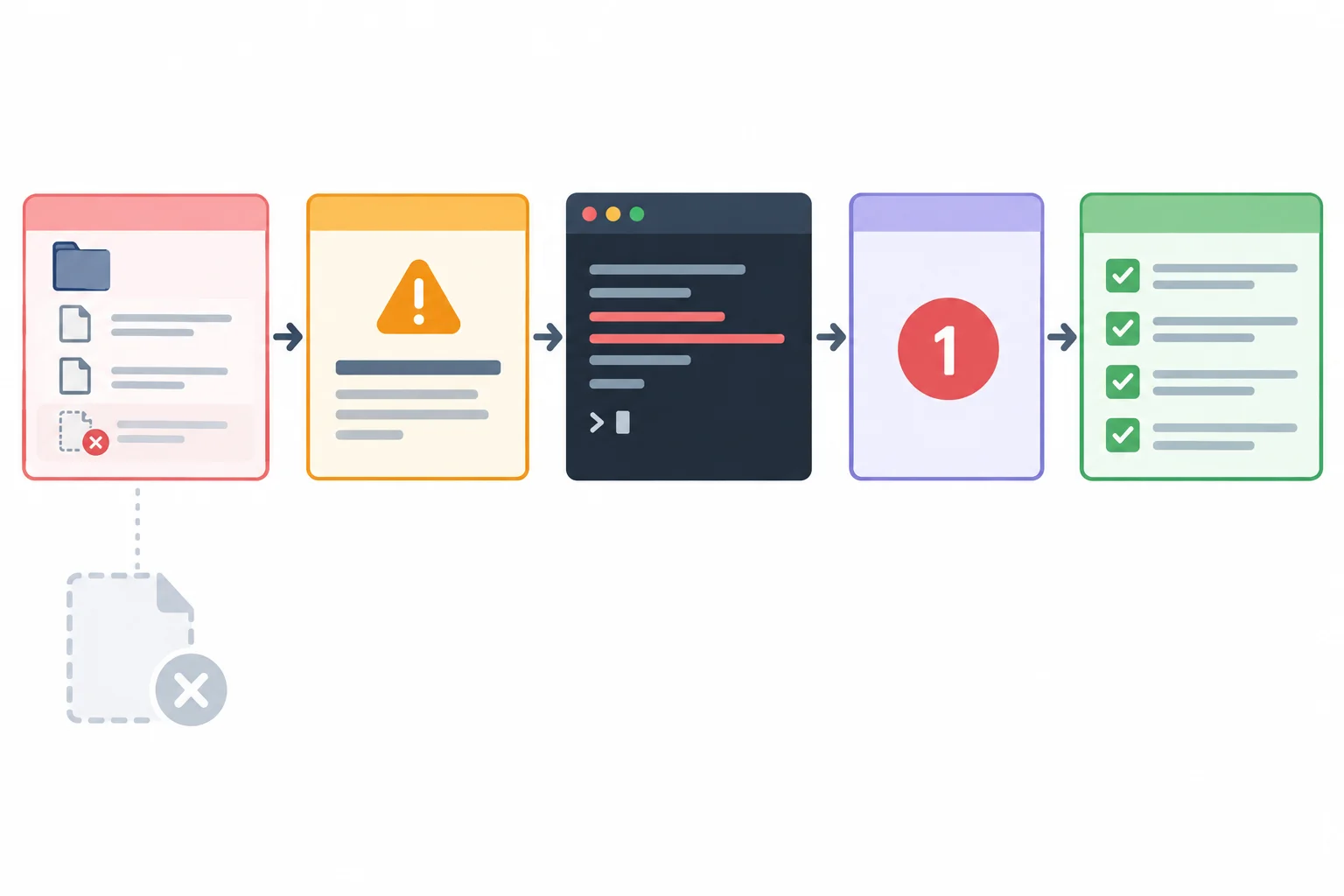 Diagrama mostrando uma condição de falha ligada a mensagem, stderr, código de saída e ação recomendada.