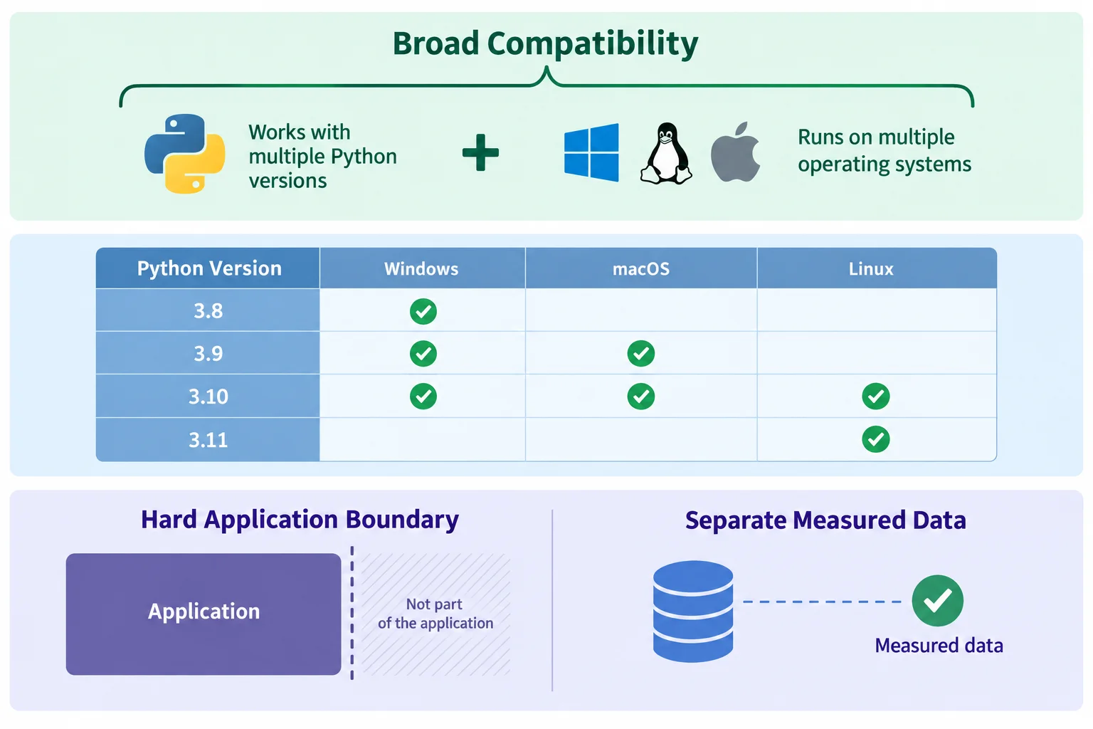 Diagrama com três faixas separadas: compatibilidade declarada nos metadados, células específicas verificadas em uma matriz de Python por sistemas operacionais e uma área neutra identificando combinações não avaliadas; abaixo, uma linha separa limite aplicado de volume apenas observado.