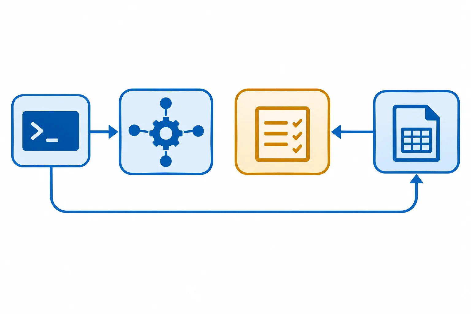 Diagrama com quatro blocos separados: interface de linha de comando chama a camada de aplicação; ela chama o domínio e um adaptador CSV; setas indicam que detalhes externos ficam nas bordas.